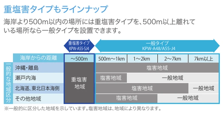 オムロンKPW-Aの500m以内と一般タイプ・重塩害タイプの表
